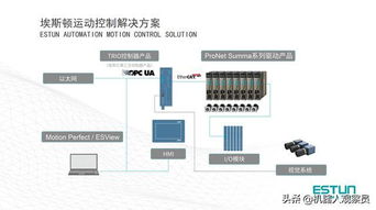 埃斯頓第三代運(yùn)動(dòng)控制解決方案 對(duì)標(biāo)歐美，進(jìn)軍高端控制領(lǐng)域與信息安全設(shè)備制造